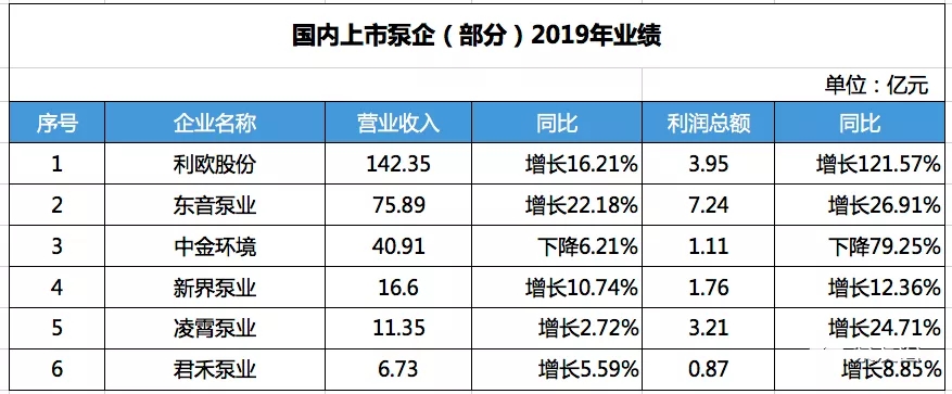 國(guó)內(nèi)部分上市泵企2019年?duì)I收數(shù)據(jù)- 國(guó)內(nèi)部分上市泵企2019年?duì)I收數(shù)據(jù)-