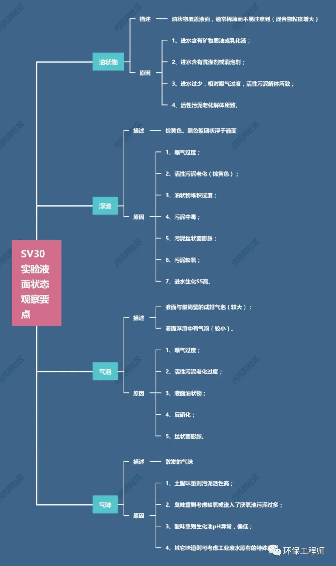 流體展|如何通過SV30,來判斷生化池運行狀態(tài)?我整理了一份對應(yīng)關(guān)系圖!- 流體展|如何通過SV30,來判斷生化池運行狀態(tài)?我整理了一份對應(yīng)關(guān)系圖!-