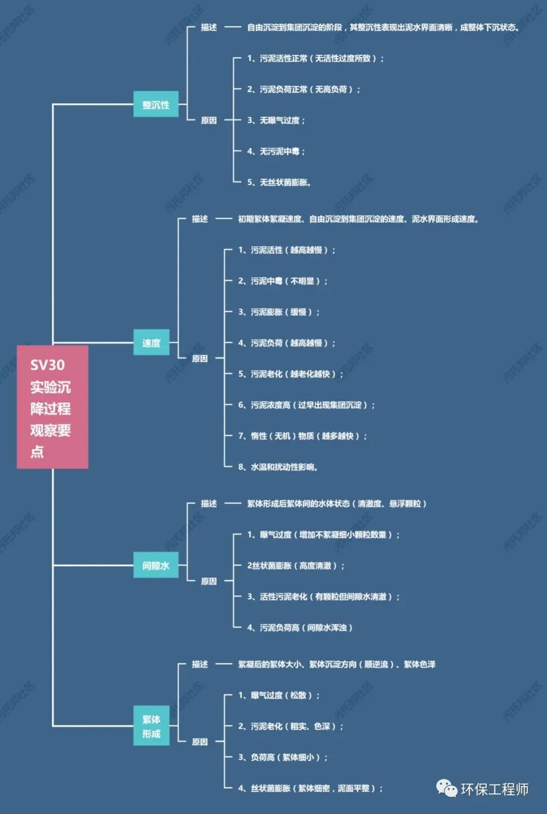流體展|如何通過SV30,來判斷生化池運行狀態(tài)?我整理了一份對應(yīng)關(guān)系圖!- 流體展|如何通過SV30,來判斷生化池運行狀態(tài)?我整理了一份對應(yīng)關(guān)系圖!-